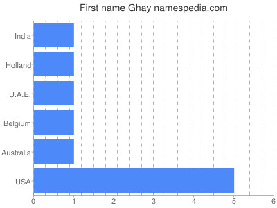 Given name Ghay