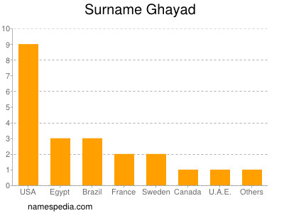 Surname Ghayad