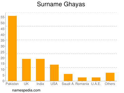 Surname Ghayas