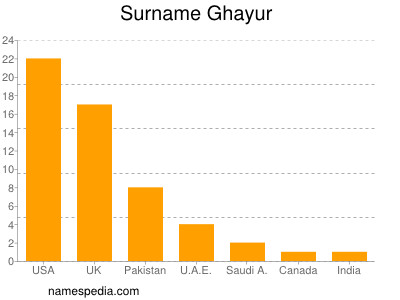 Surname Ghayur