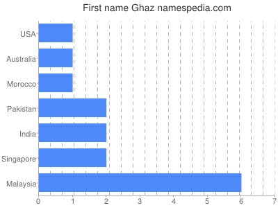 Given name Ghaz