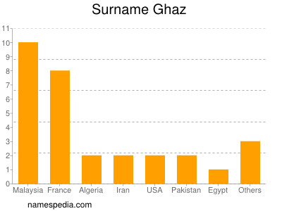 Surname Ghaz