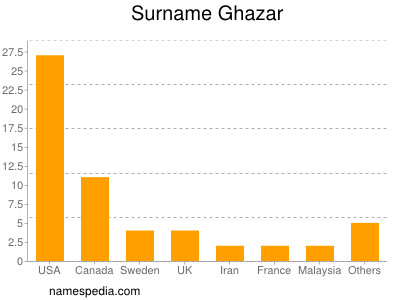Surname Ghazar