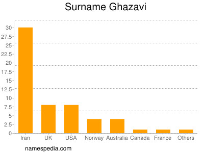 Surname Ghazavi