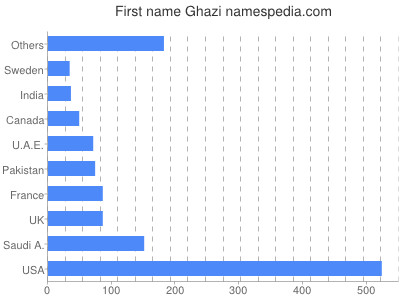 Given name Ghazi