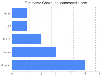 Given name Ghazouani