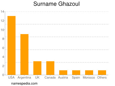 Surname Ghazoul