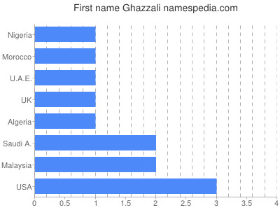 Given name Ghazzali