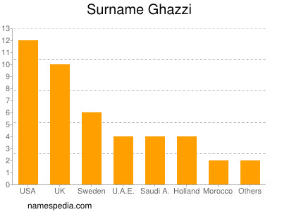 Surname Ghazzi