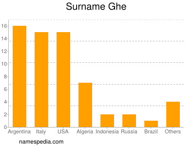 Surname Ghe