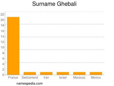 Surname Ghebali
