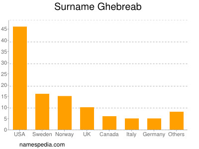 Surname Ghebreab