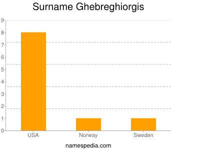 Surname Ghebreghiorgis