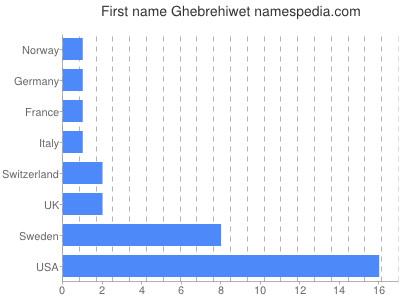 Given name Ghebrehiwet