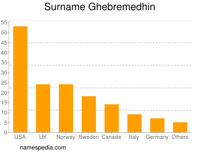 Surname Ghebremedhin