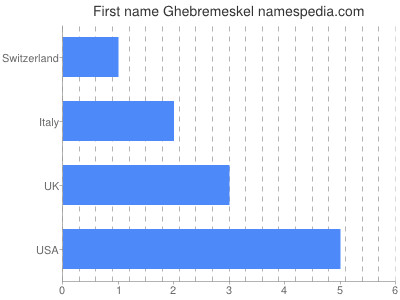 Given name Ghebremeskel