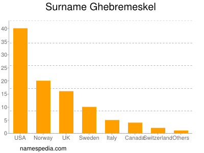 Surname Ghebremeskel
