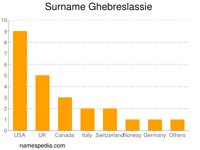 Surname Ghebreslassie