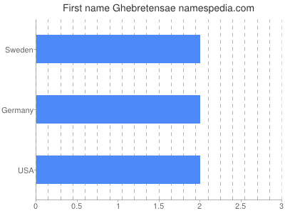 Given name Ghebretensae