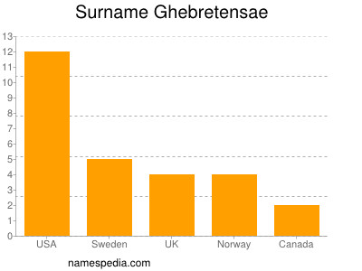 Surname Ghebretensae