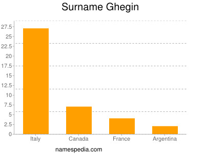 Surname Ghegin