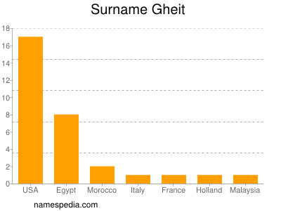Surname Gheit
