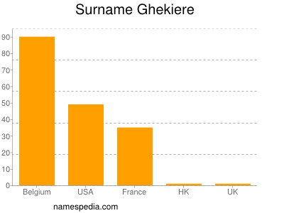 Surname Ghekiere