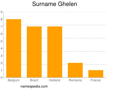 Surname Ghelen