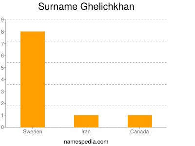Surname Ghelichkhan