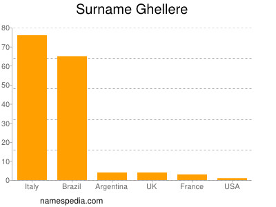 Surname Ghellere