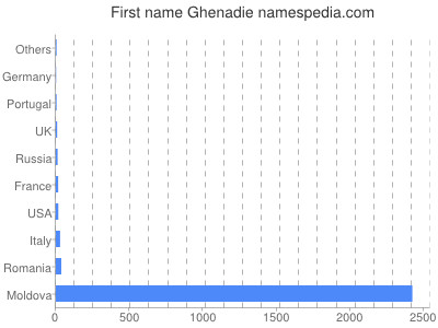Given name Ghenadie