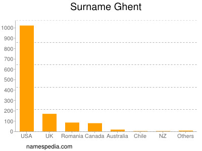 Surname Ghent