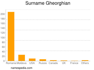 Surname Gheorghian