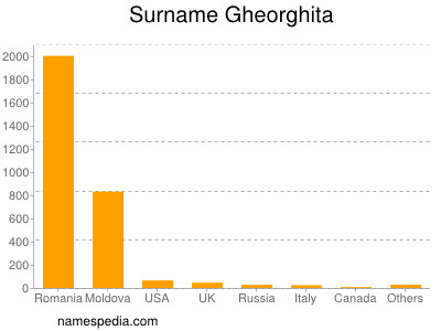 Surname Gheorghita