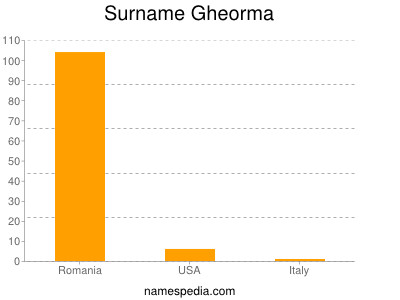 Surname Gheorma