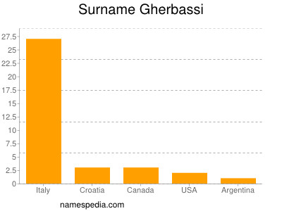 Surname Gherbassi