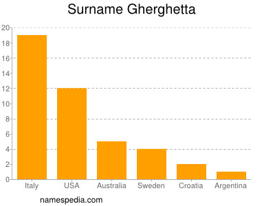 Surname Gherghetta