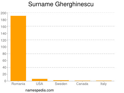 Surname Gherghinescu
