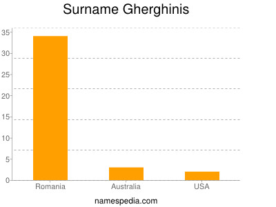 Surname Gherghinis