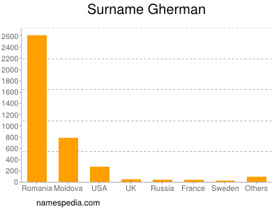 Surname Gherman