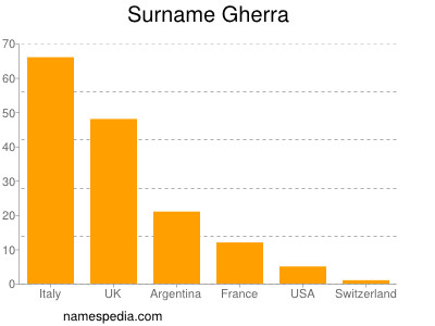 Surname Gherra