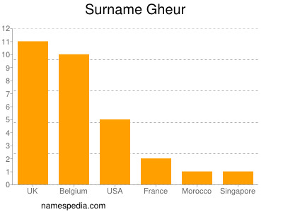 Surname Gheur