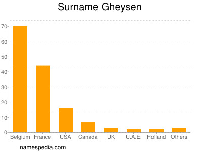 Surname Gheysen