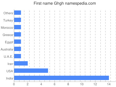 Given name Ghgh