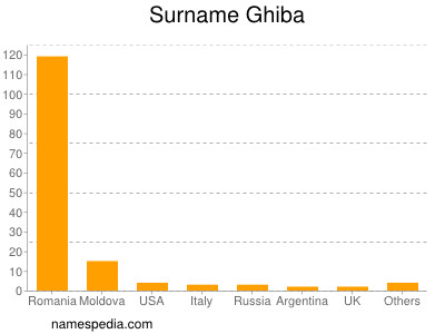 Surname Ghiba