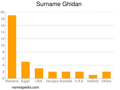 Surname Ghidan