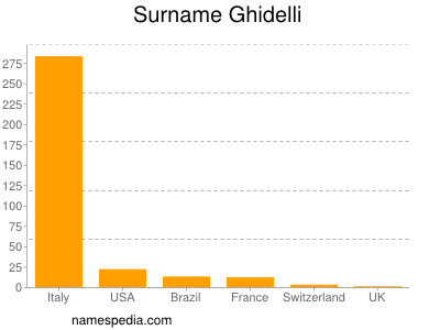 Surname Ghidelli