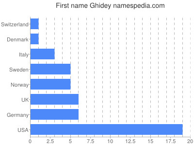 Given name Ghidey