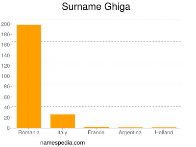 Surname Ghiga