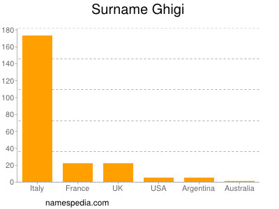 Surname Ghigi